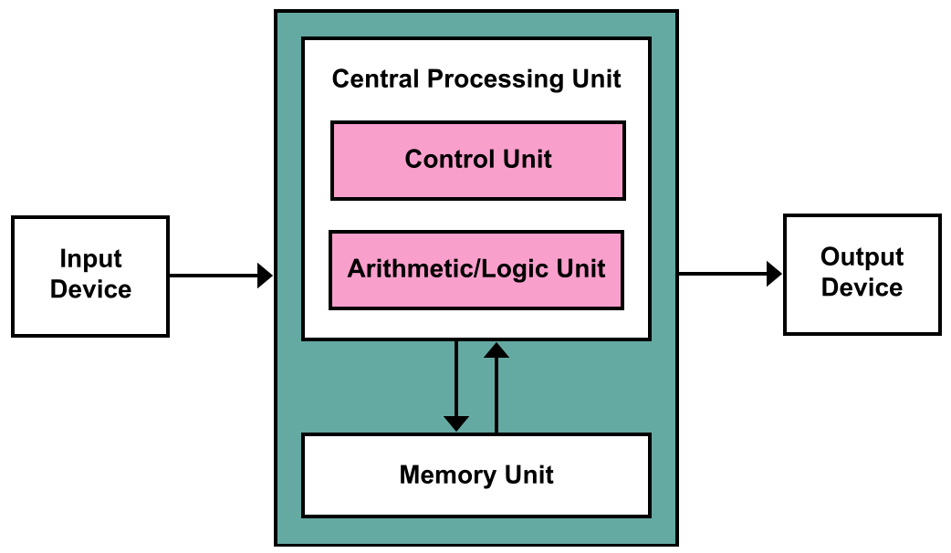 Understanding the Basics of Computers Feature Image