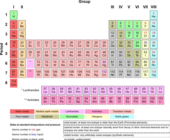 What Is The Periodic Table? Feature Image