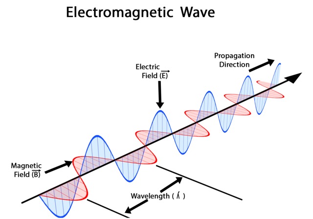 Electromagnetic Waves Feature Image